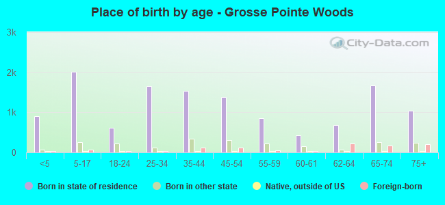 Place of birth by age -  Grosse Pointe Woods