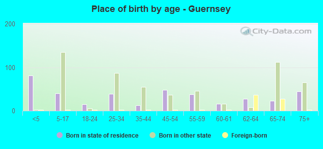 Place of birth by age -  Guernsey