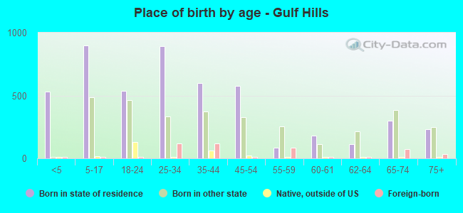Place of birth by age -  Gulf Hills