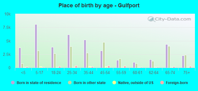 Place of birth by age -  Gulfport