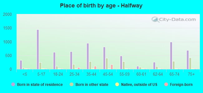 Place of birth by age -  Halfway