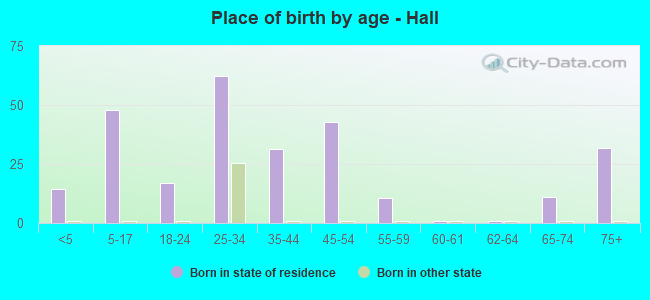 Place of birth by age -  Hall