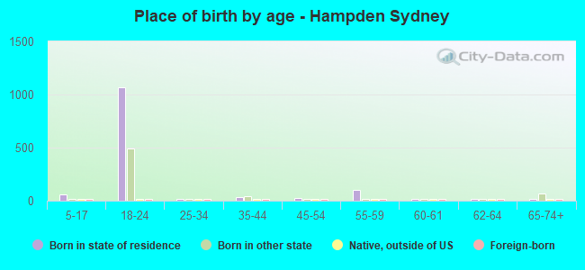 Place of birth by age -  Hampden Sydney