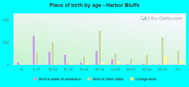 Place of birth by age -  Harbor Bluffs