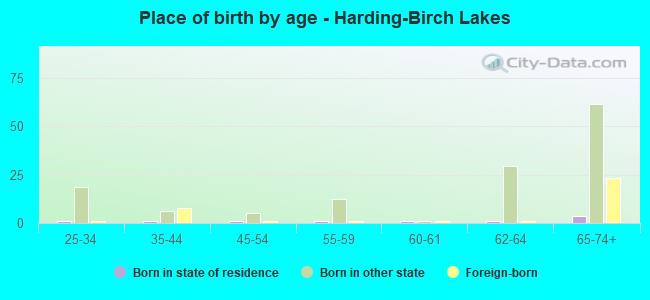 Place of birth by age -  Harding-Birch Lakes