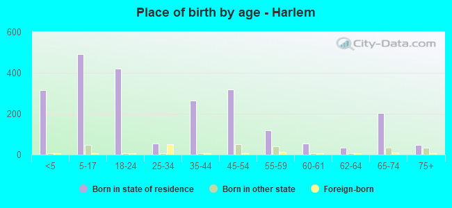 Place of birth by age -  Harlem