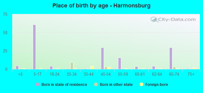 Place of birth by age -  Harmonsburg