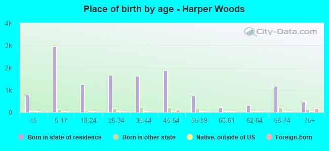 Place of birth by age -  Harper Woods