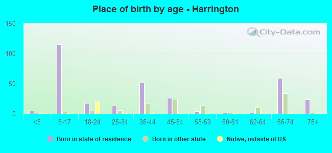 Place of birth by age -  Harrington