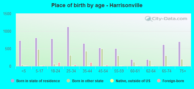Place of birth by age -  Harrisonville