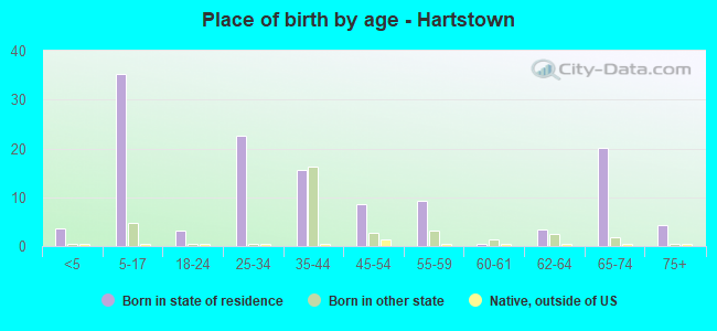 Place of birth by age -  Hartstown