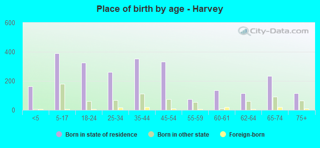 Place of birth by age -  Harvey