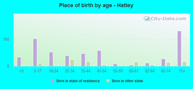 Place of birth by age -  Hatley