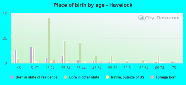 Place of birth by age -  Havelock