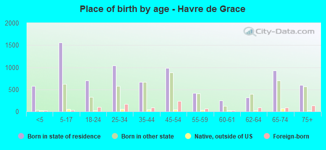 Place of birth by age -  Havre de Grace