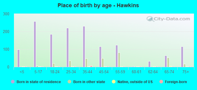 Place of birth by age -  Hawkins