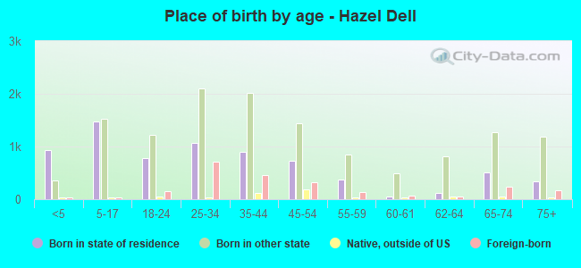 Place of birth by age -  Hazel Dell