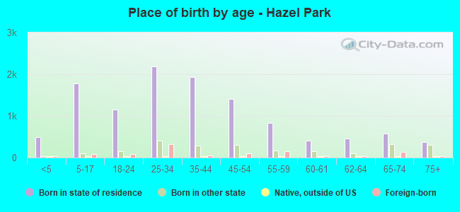 Place of birth by age -  Hazel Park