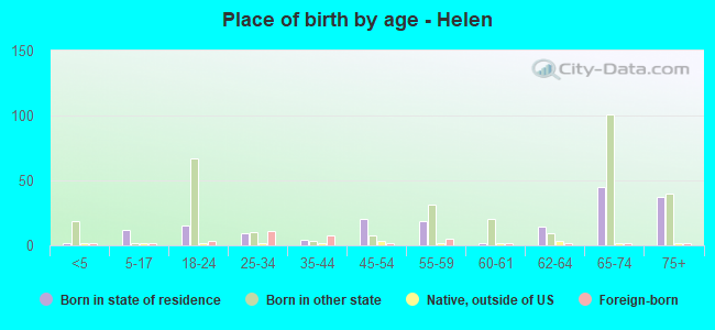 Place of birth by age -  Helen