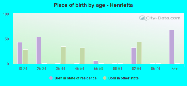 Place of birth by age -  Henrietta