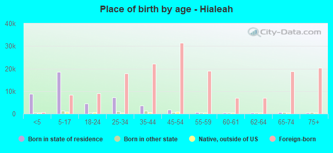 Place of birth by age -  Hialeah