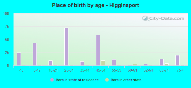 Place of birth by age -  Higginsport