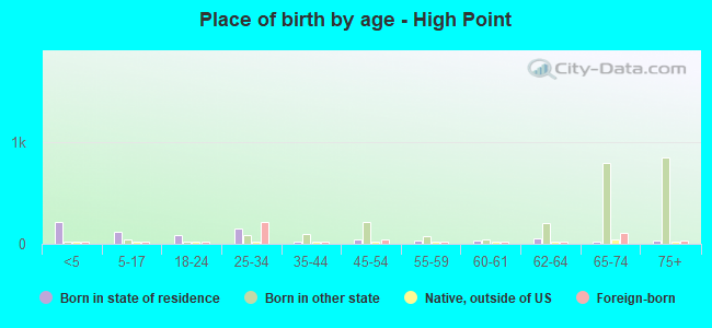 Place of birth by age -  High Point