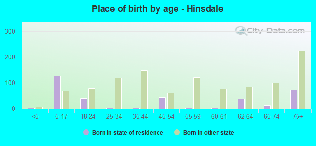 Place of birth by age -  Hinsdale