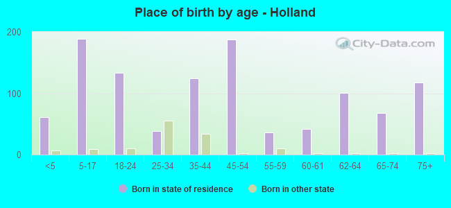 Place of birth by age -  Holland