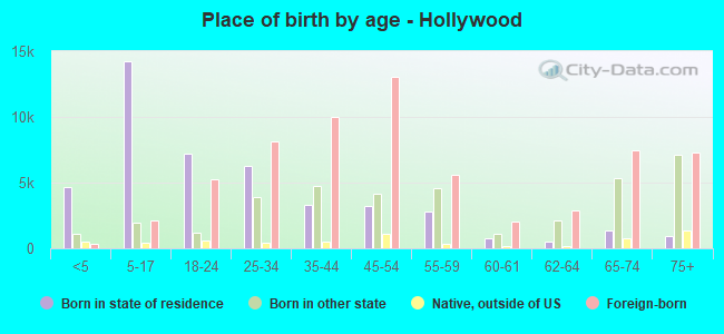 Place of birth by age -  Hollywood