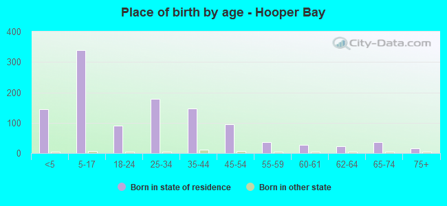 Place of birth by age -  Hooper Bay