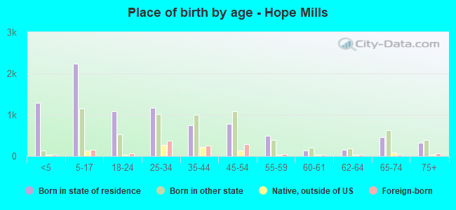 Place of birth by age -  Hope Mills