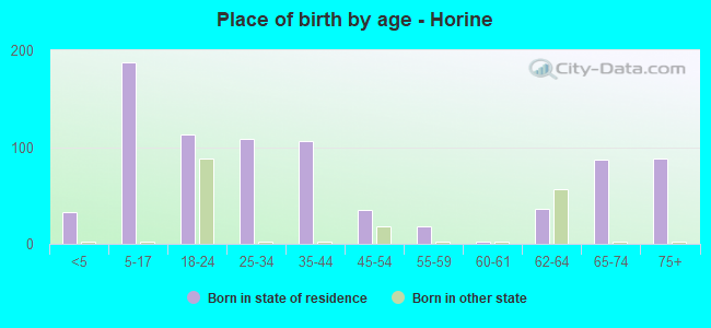 Place of birth by age -  Horine