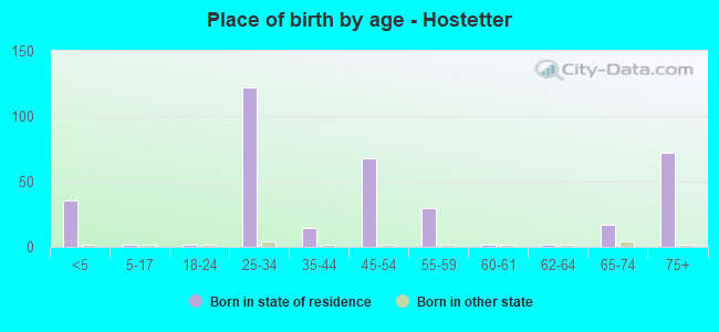 Place of birth by age -  Hostetter