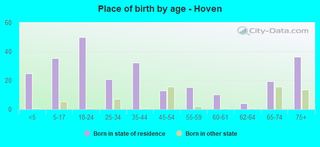 Place of birth by age -  Hoven