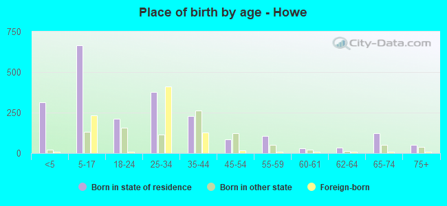 Place of birth by age -  Howe
