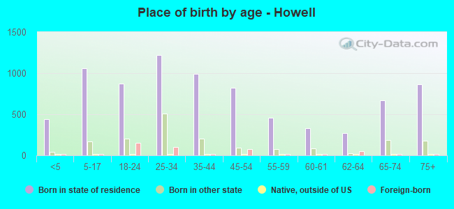 Place of birth by age -  Howell