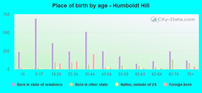 Place of birth by age -  Humboldt Hill