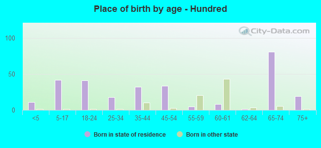 Place of birth by age -  Hundred
