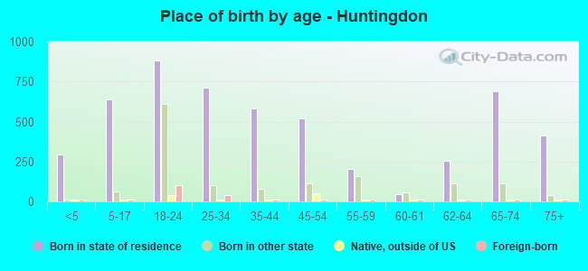 Place of birth by age -  Huntingdon