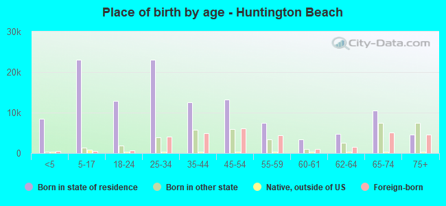 Place of birth by age -  Huntington Beach