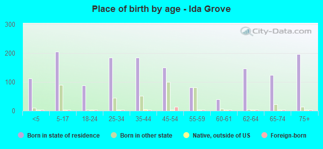 Place of birth by age -  Ida Grove