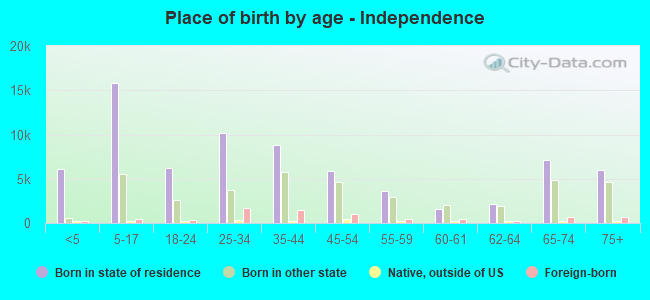 Place of birth by age -  Independence