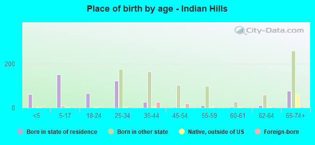 Place of birth by age -  Indian Hills
