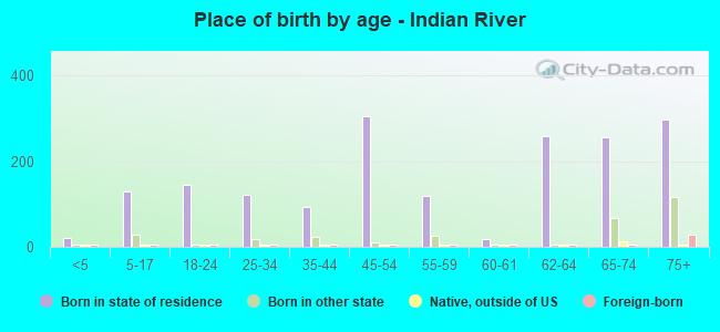 Place of birth by age -  Indian River