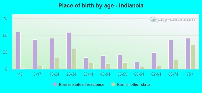 Place of birth by age -  Indianola