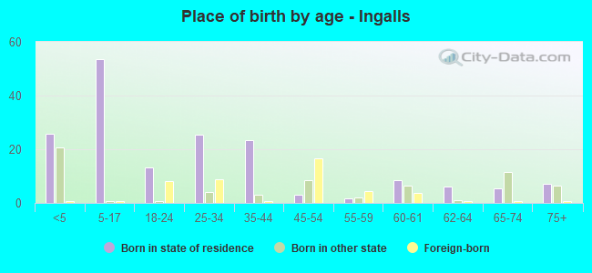 Place of birth by age -  Ingalls