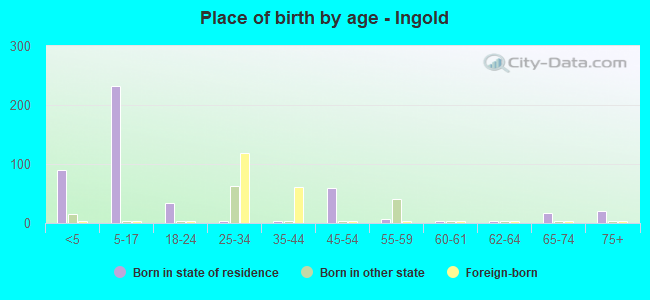 Place of birth by age -  Ingold