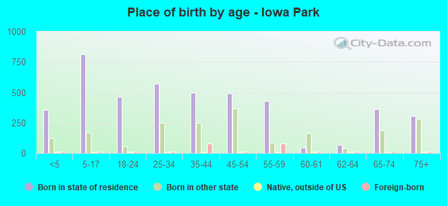 Place of birth by age -  Iowa Park