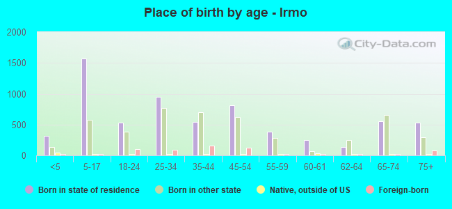 Place of birth by age -  Irmo